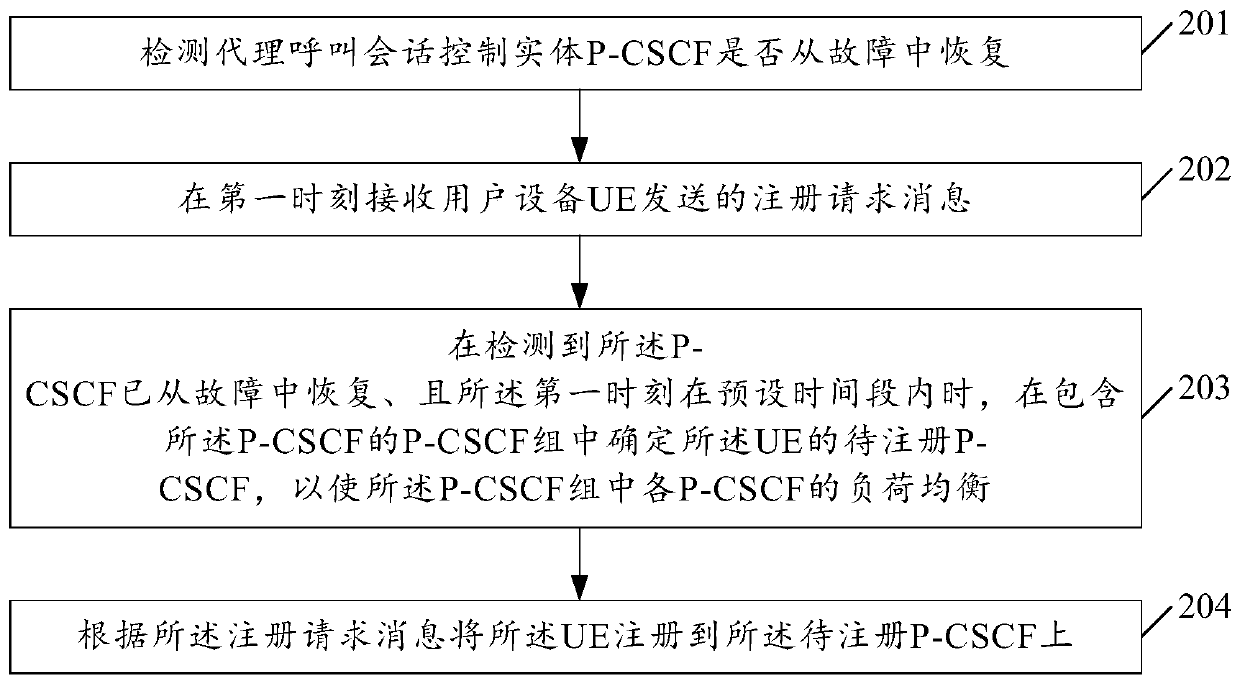 A registration control method and device