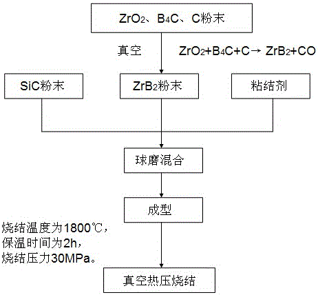 Preparation method of ZrB2-SiC composite ceramic