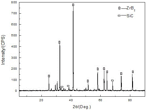 Preparation method of ZrB2-SiC composite ceramic