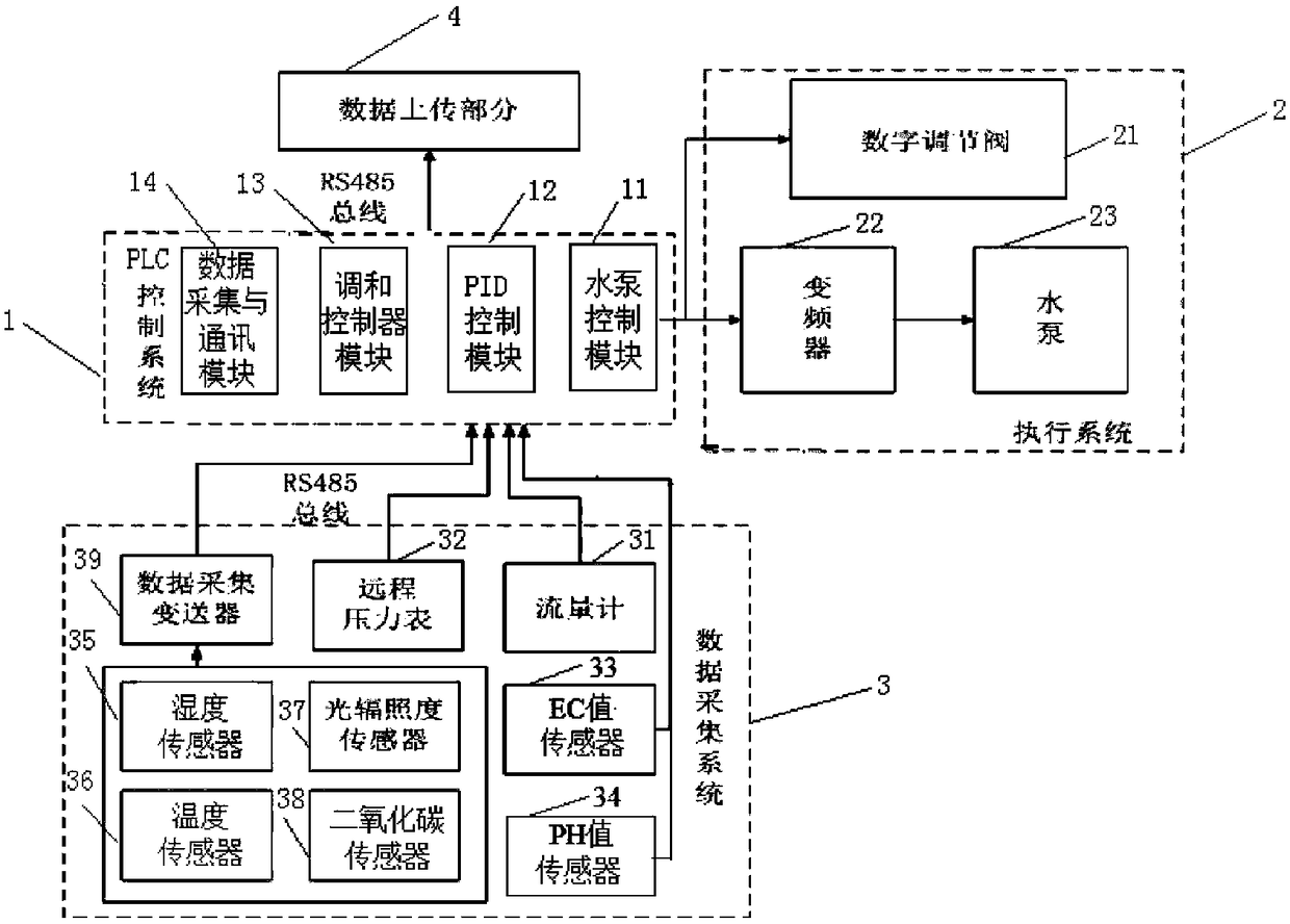 Integrated water and fertilizer machine based on multi-channel flow control and flow control method thereof