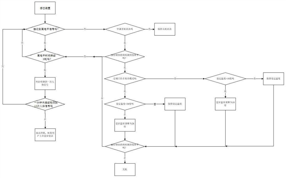 A control method for switching on and off an air conditioner, a control device, and an air conditioner