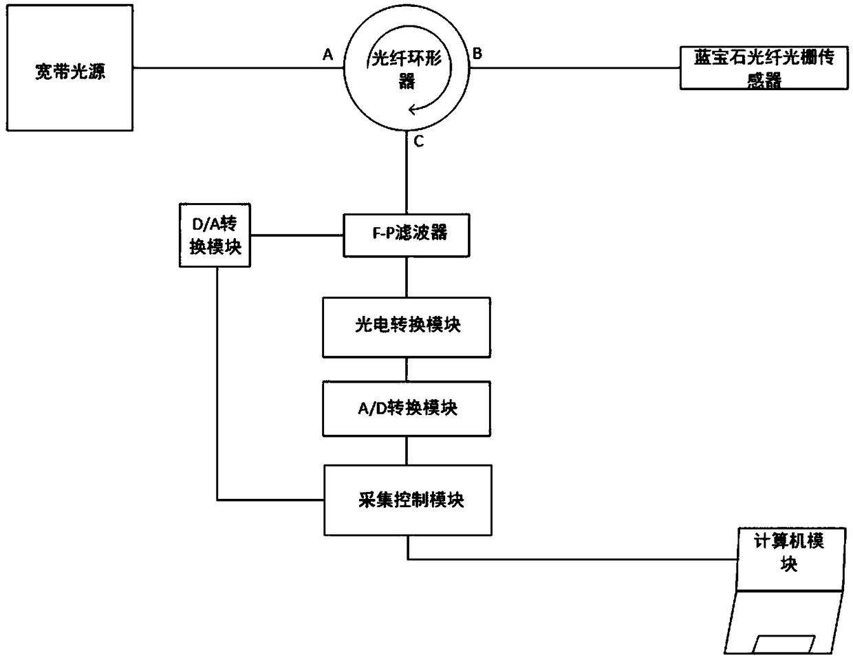 Temperature detecting system and method based on sapphire fiber grating sensor