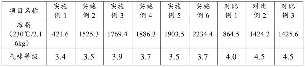 Low-odor polypropylene material with ultrahigh melt index and preparation method thereof