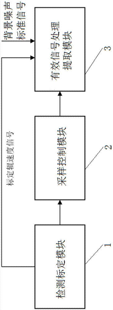 Background noise removal device and method for magnetic flux leakage detection and calibration