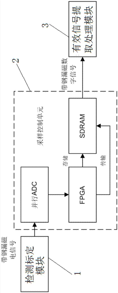 Background noise removal device and method for magnetic flux leakage detection and calibration