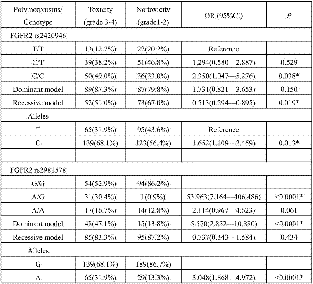 SNP marker associated with breast cancer chemotherapy toxicity and application of SNP marker