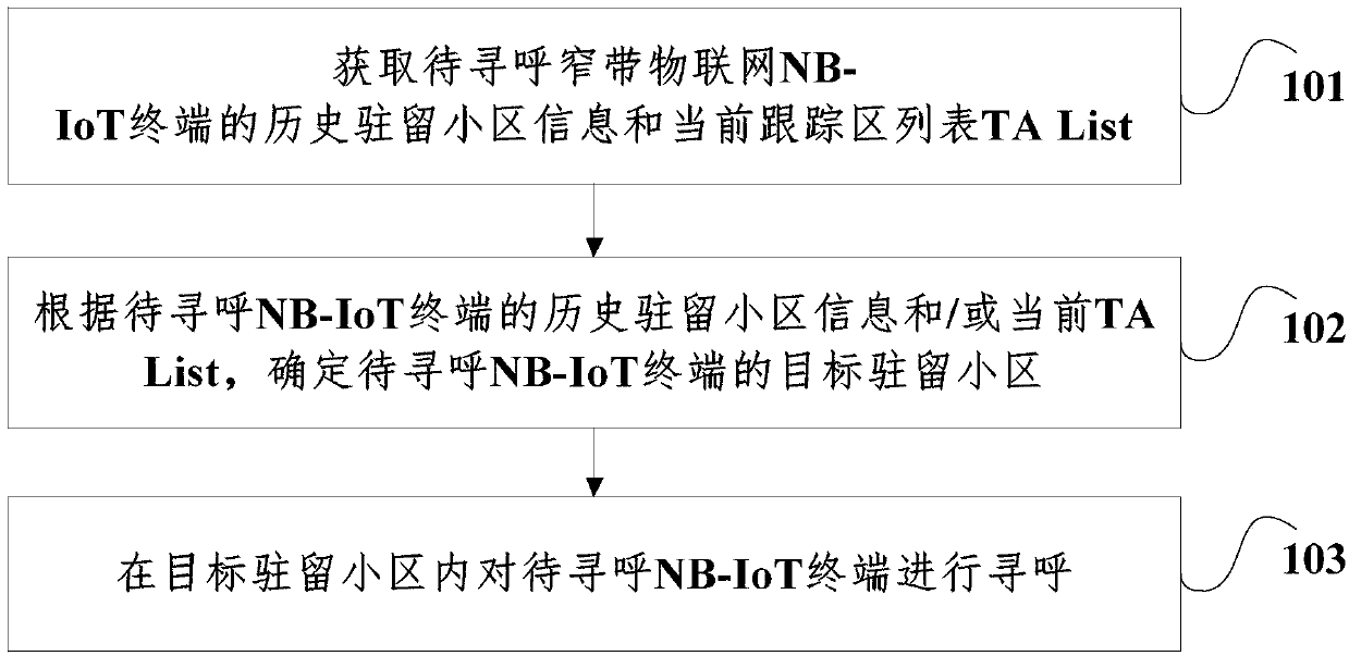 Paging method and device