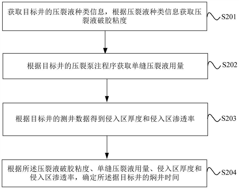 Method and Equipment for Determining Steeping Time