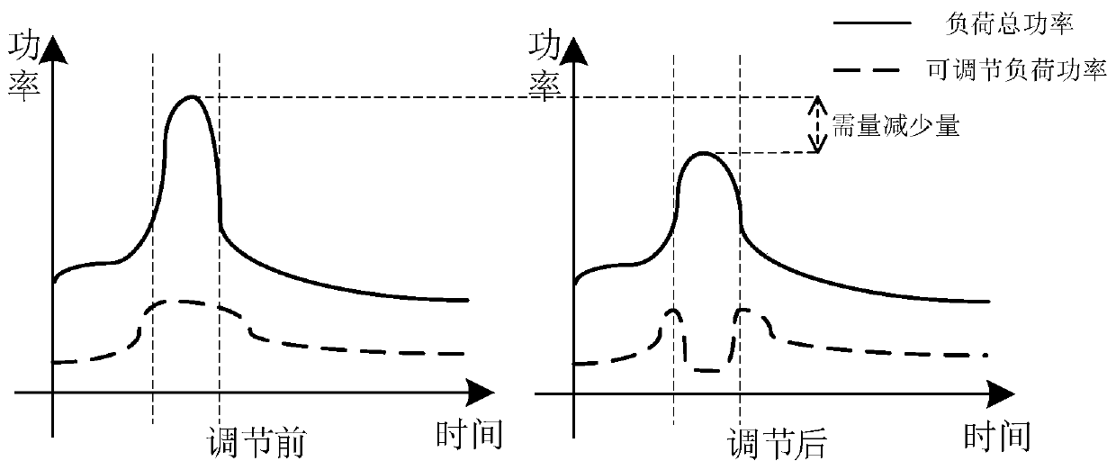 Incoming line power peak suppression method based on multi-power adjusting technology