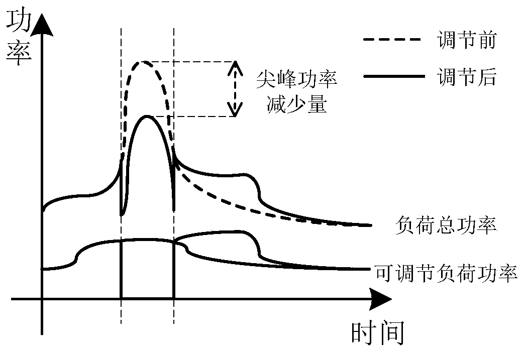 Incoming line power peak suppression method based on multi-power adjusting technology