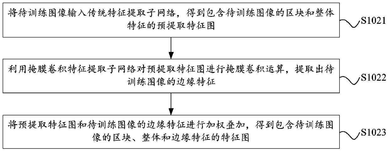 Semantic segmentation network training method, image semantic segmentation method and device