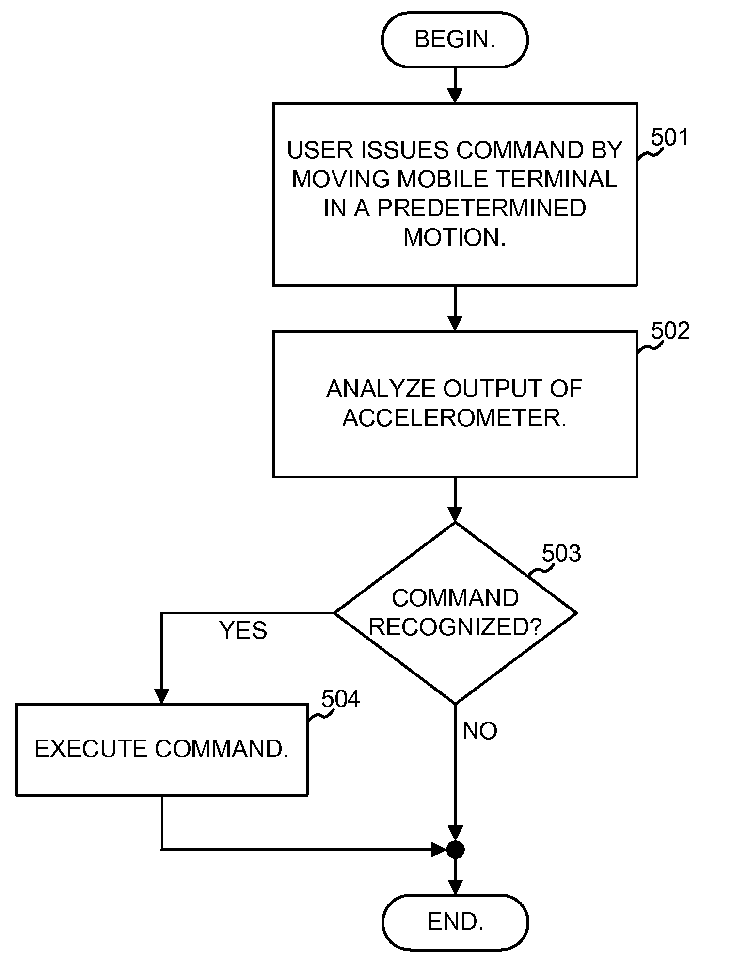 Conveying commands to a mobile terminal through body actions