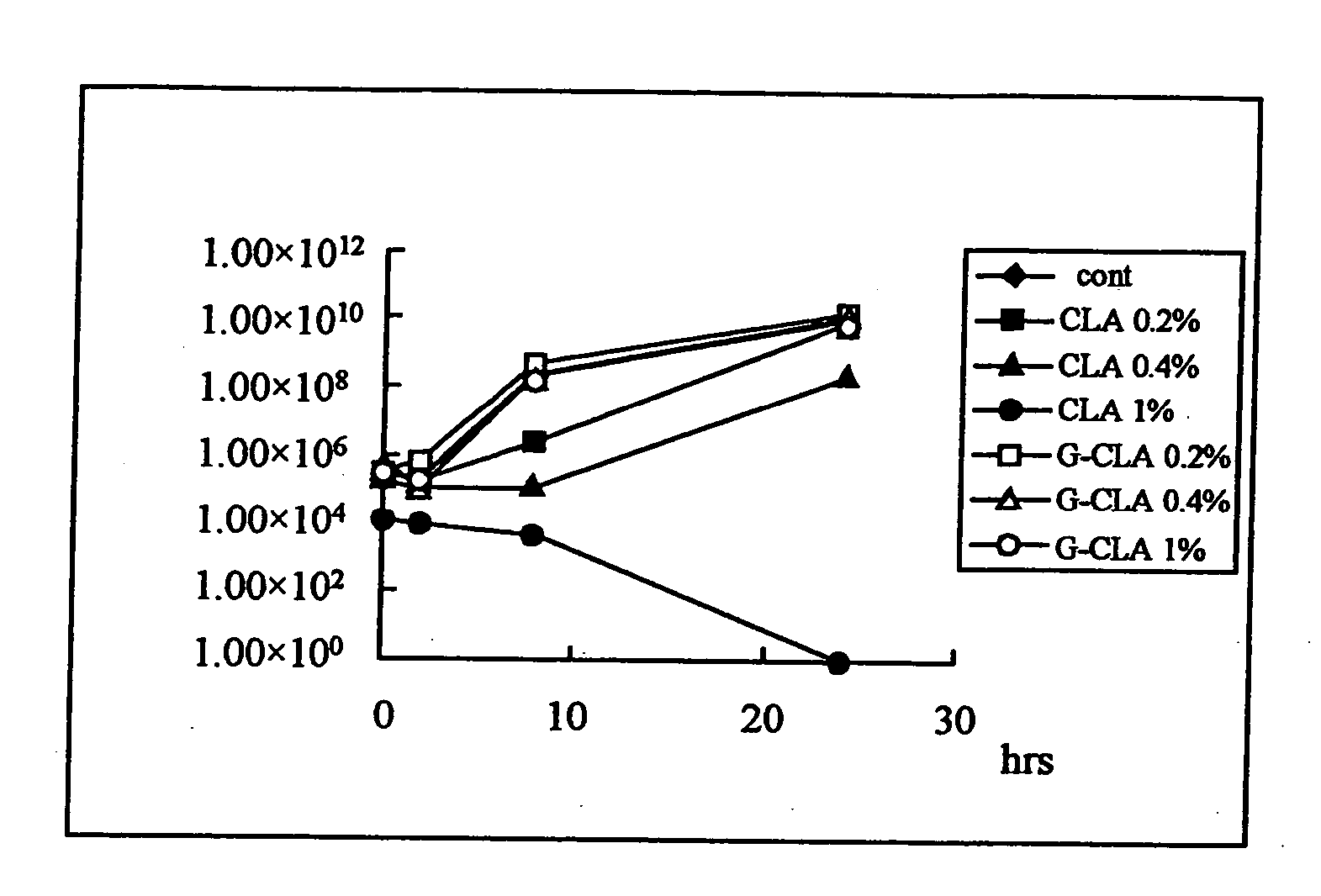 Fermented foods and process for producing the same