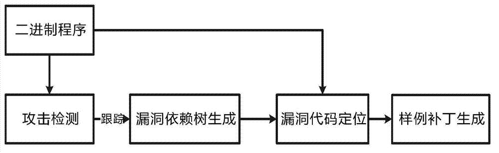 Automation positioning method for binary system program vulnerabilities