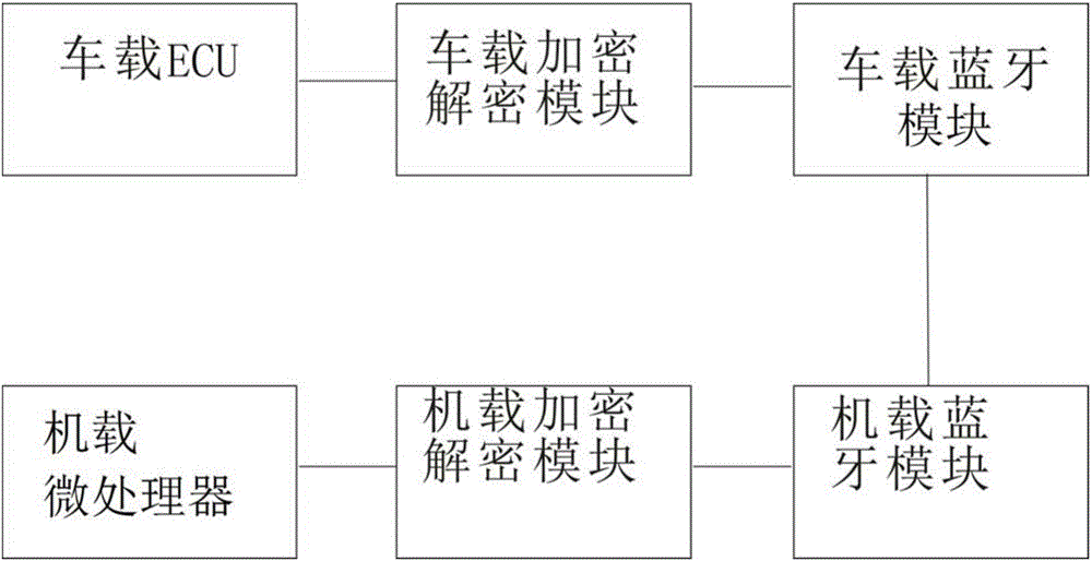 Automobile ECU information monitoring system