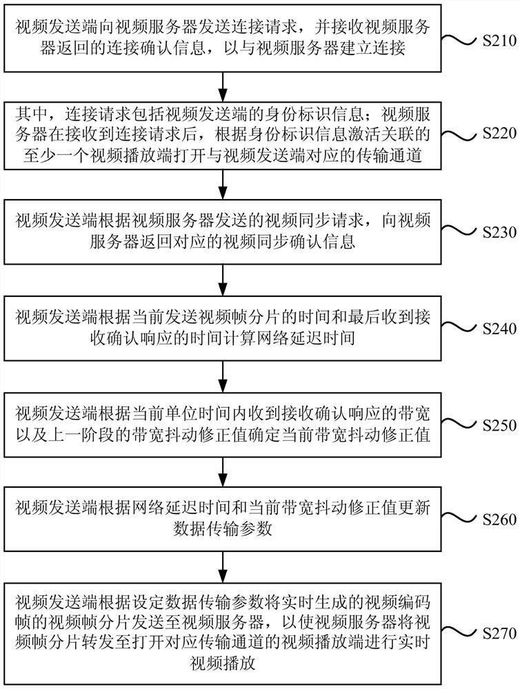 A real-time video transmission method and device