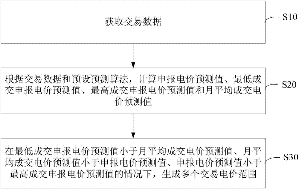 Transaction electricity price prediction method and device