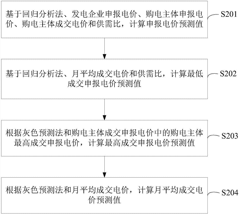 Transaction electricity price prediction method and device