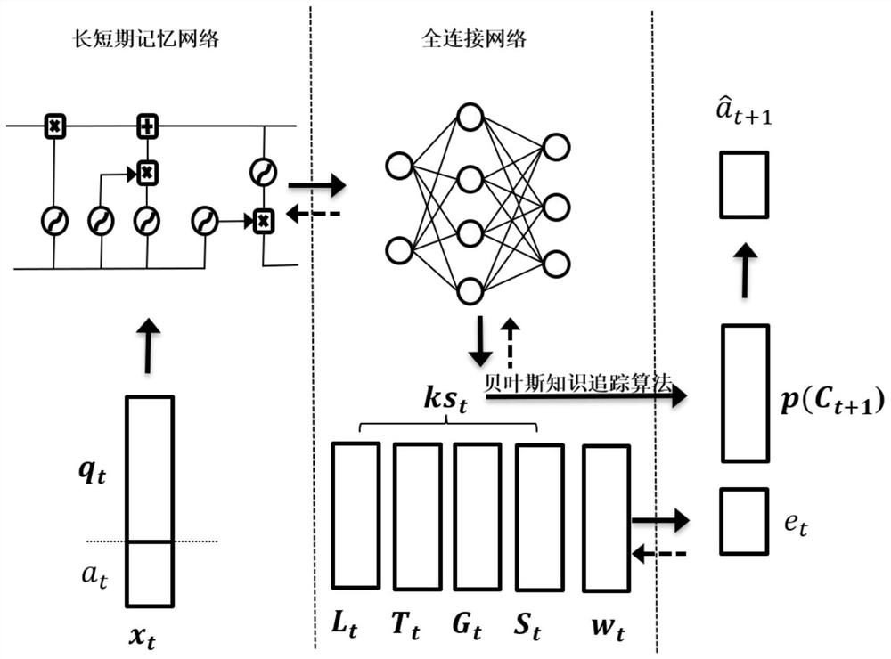 Knowledge tracking method and system based on knowledge state evolution representation of learner