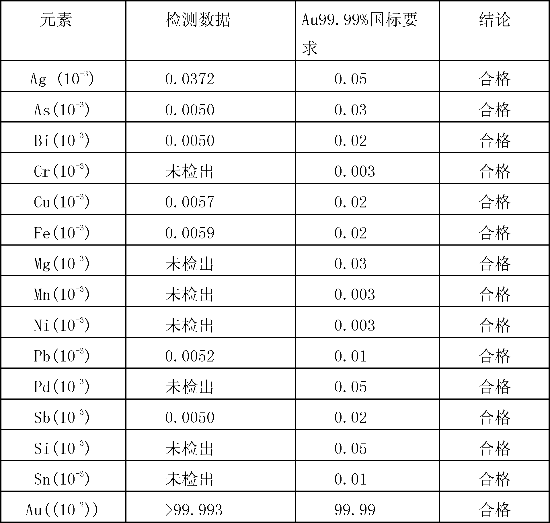 Auxiliary reagent suitable for rapid electrorefining of high-silver alloyed gold