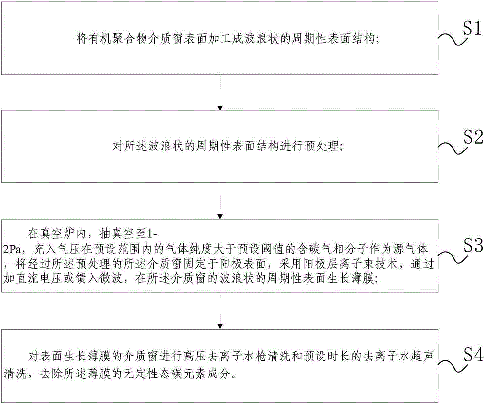 High power microwave output window and manufacturing method thereof