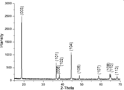 A kind of preparation method of alumina-coated lithium-ion battery cathode material