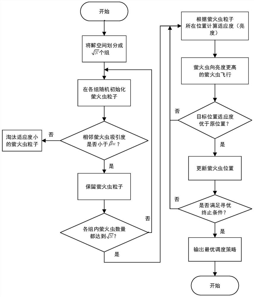 CMP task scheduling method of improved firefly algorithm