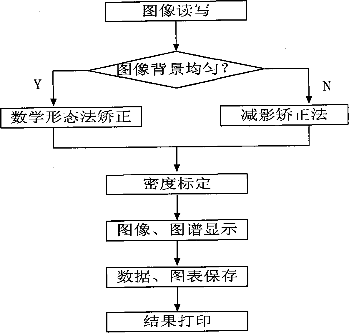 Method for analyzing micro-density image of tree annual ring