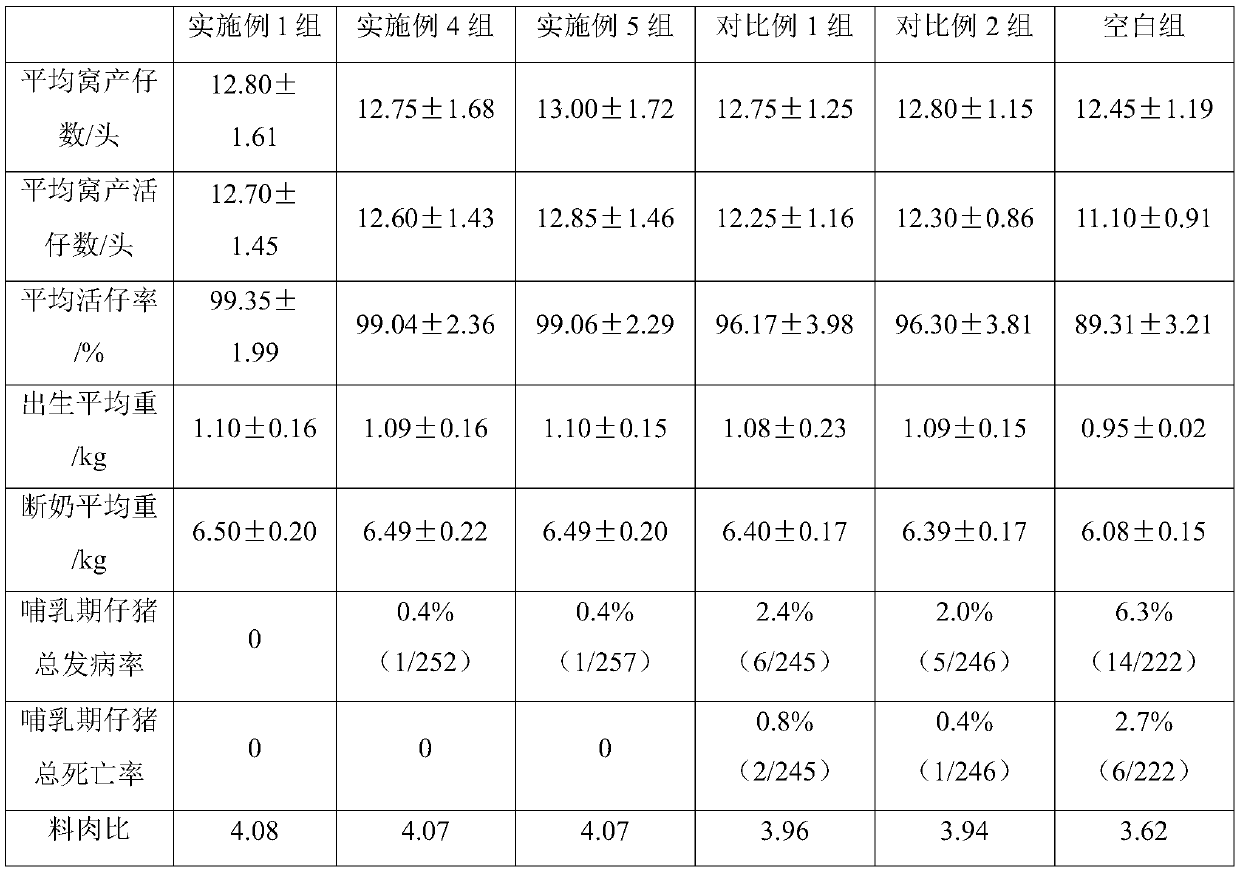 Sow traditional Chinese medicine compound peptide feed additive and preparation method thereof