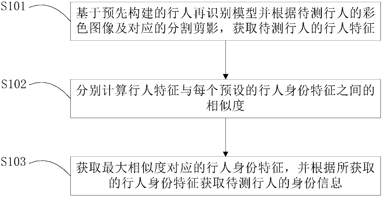 Pedestrian rerecognition method and system based on segmented silhouette