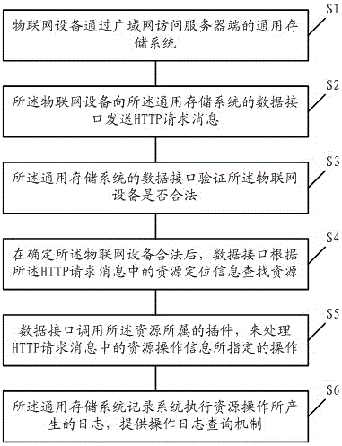 A kind of Internet of things data processing method