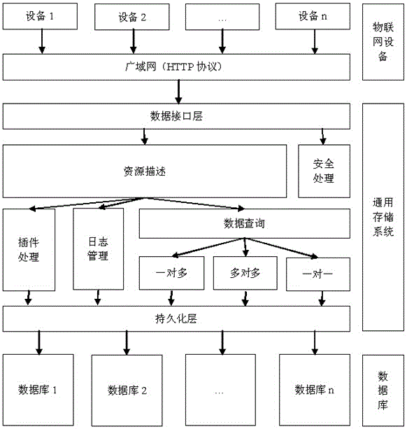 A kind of Internet of things data processing method