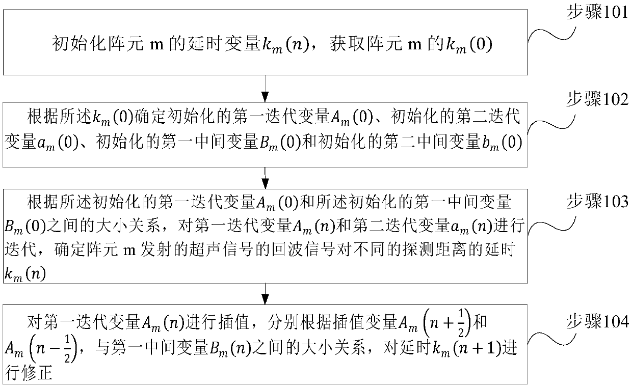 Ultrasonic signal treatment method and apparatus