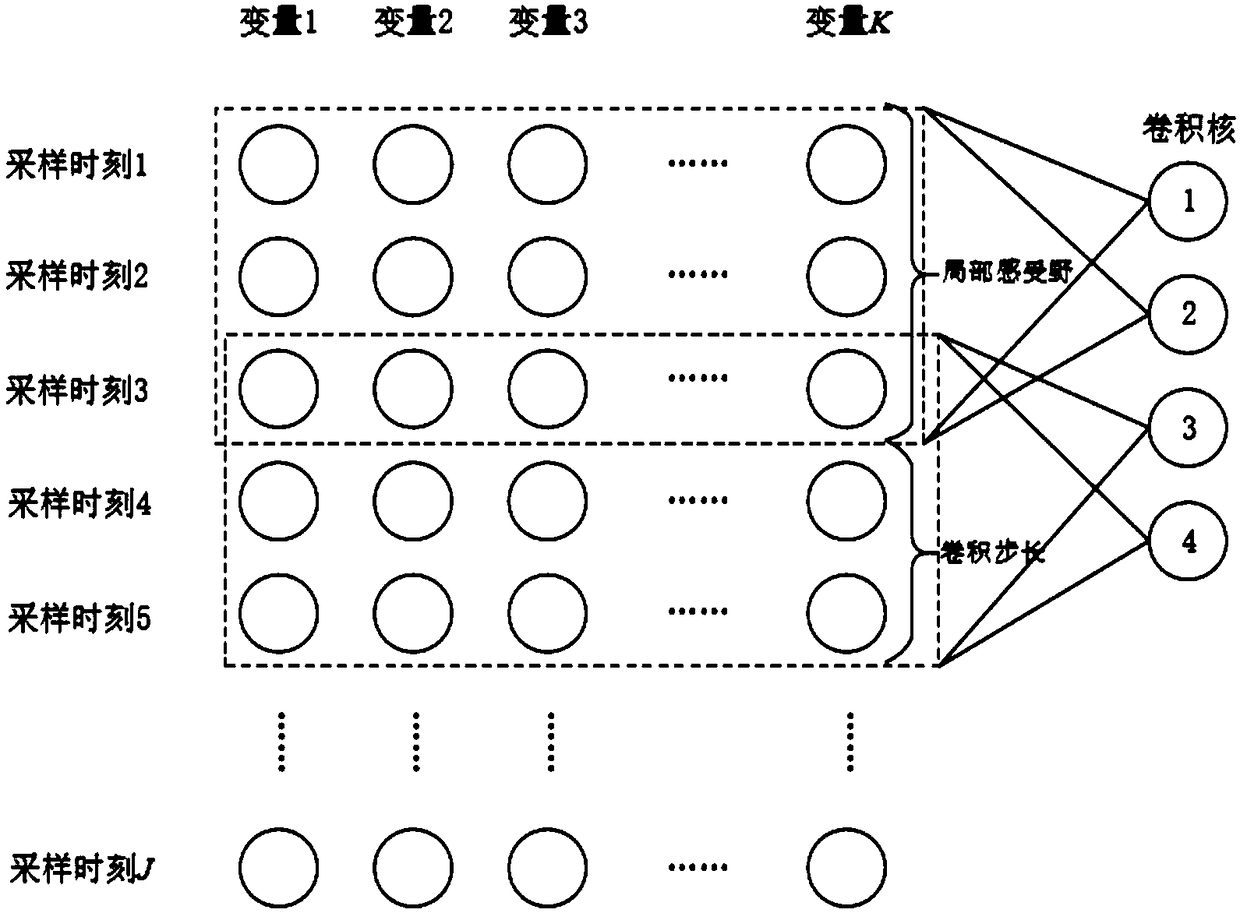 Deep-learning-based method for intermittent process fault detection