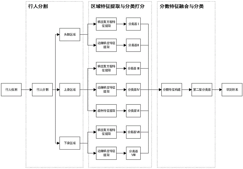 Pedestrian gender identification method based on regional blocks