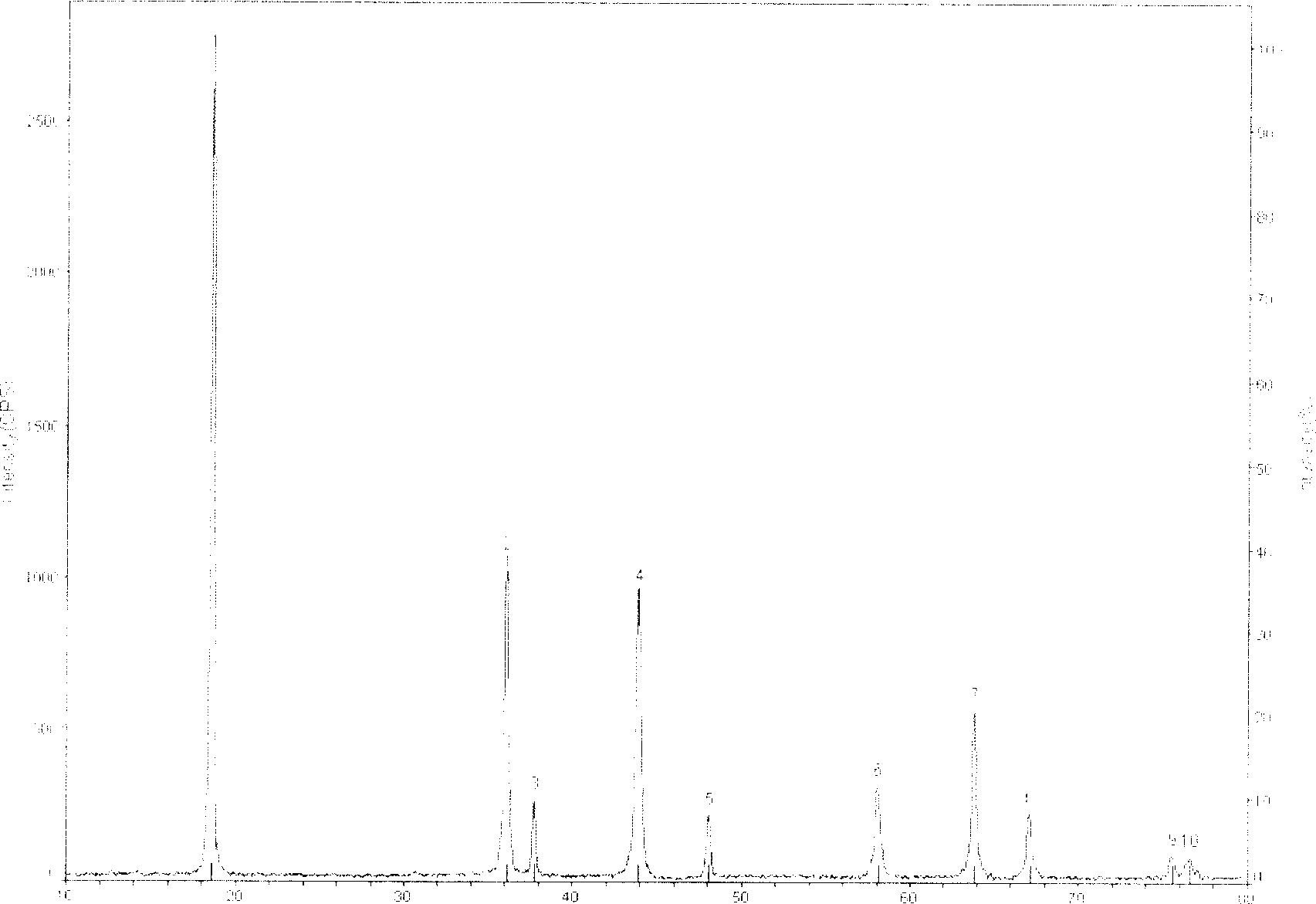 Lithium cell anode material lithium manganate preparing method