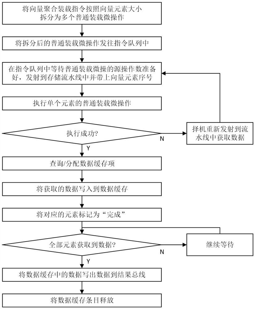 A Realization Method of Vector Aggregate Load Instruction