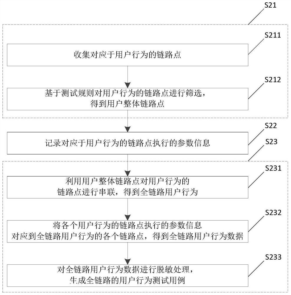 User behavior test case generation method, flow playback method and electronic equipment