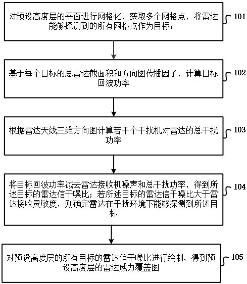 Radar detection capability simulation method and device