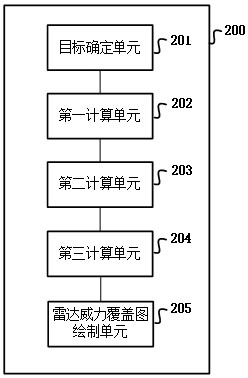 Radar detection capability simulation method and device