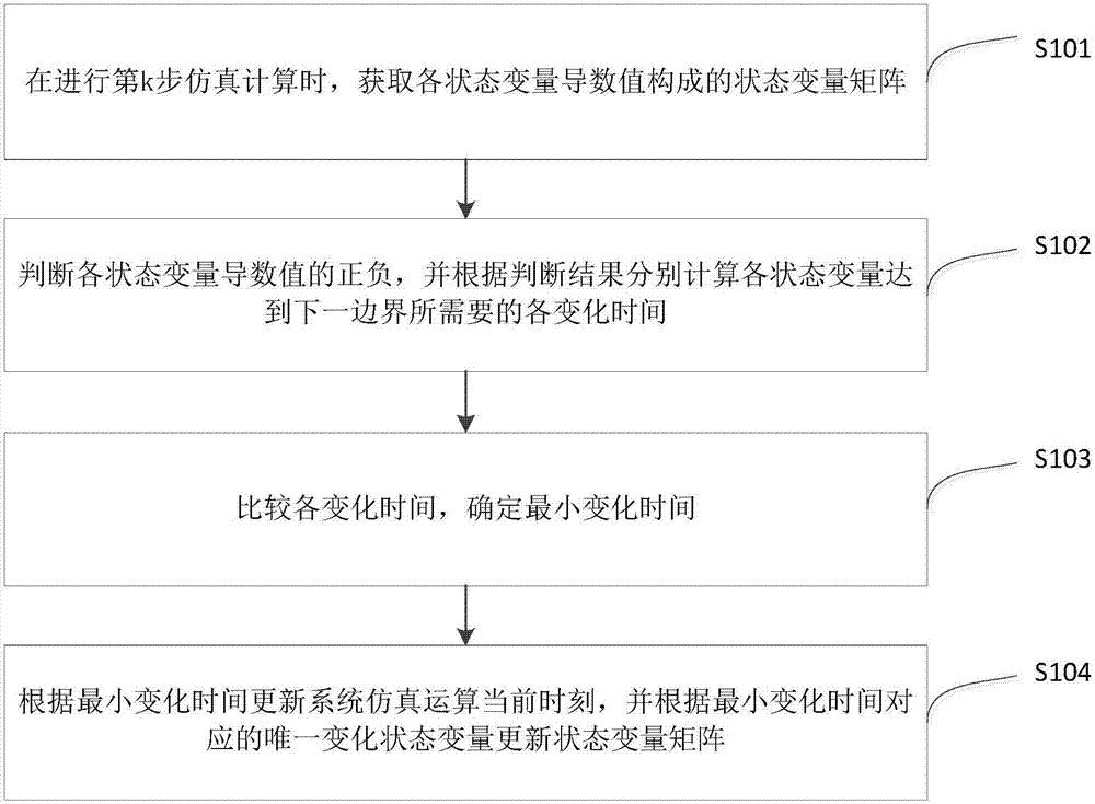 Simulation calculation method and simulation system based on state variable discretization