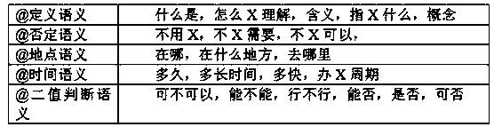 Semantic knowledge base construction method