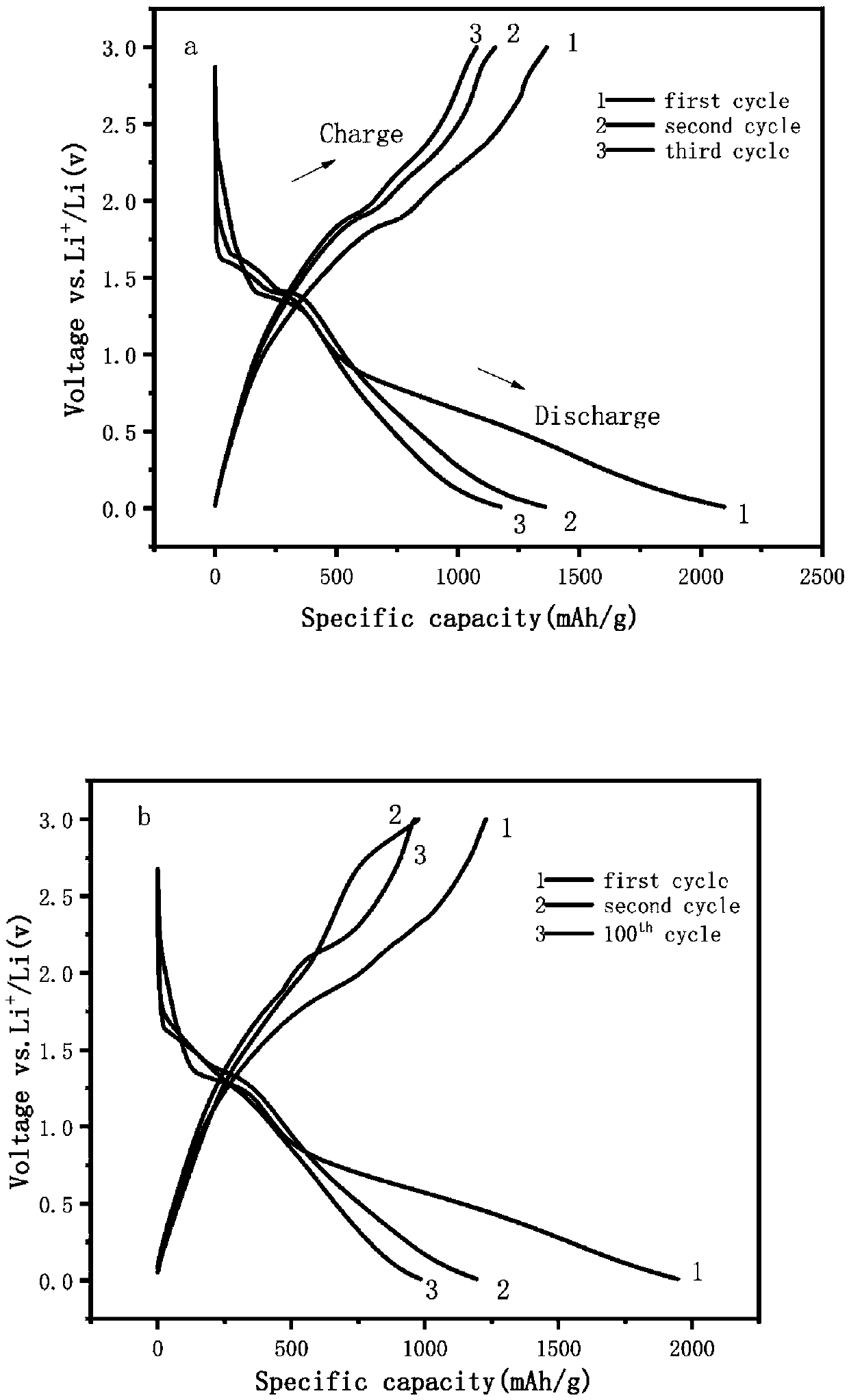 Preparation method of cathode material coated with carbon in situ with carbon sulfide