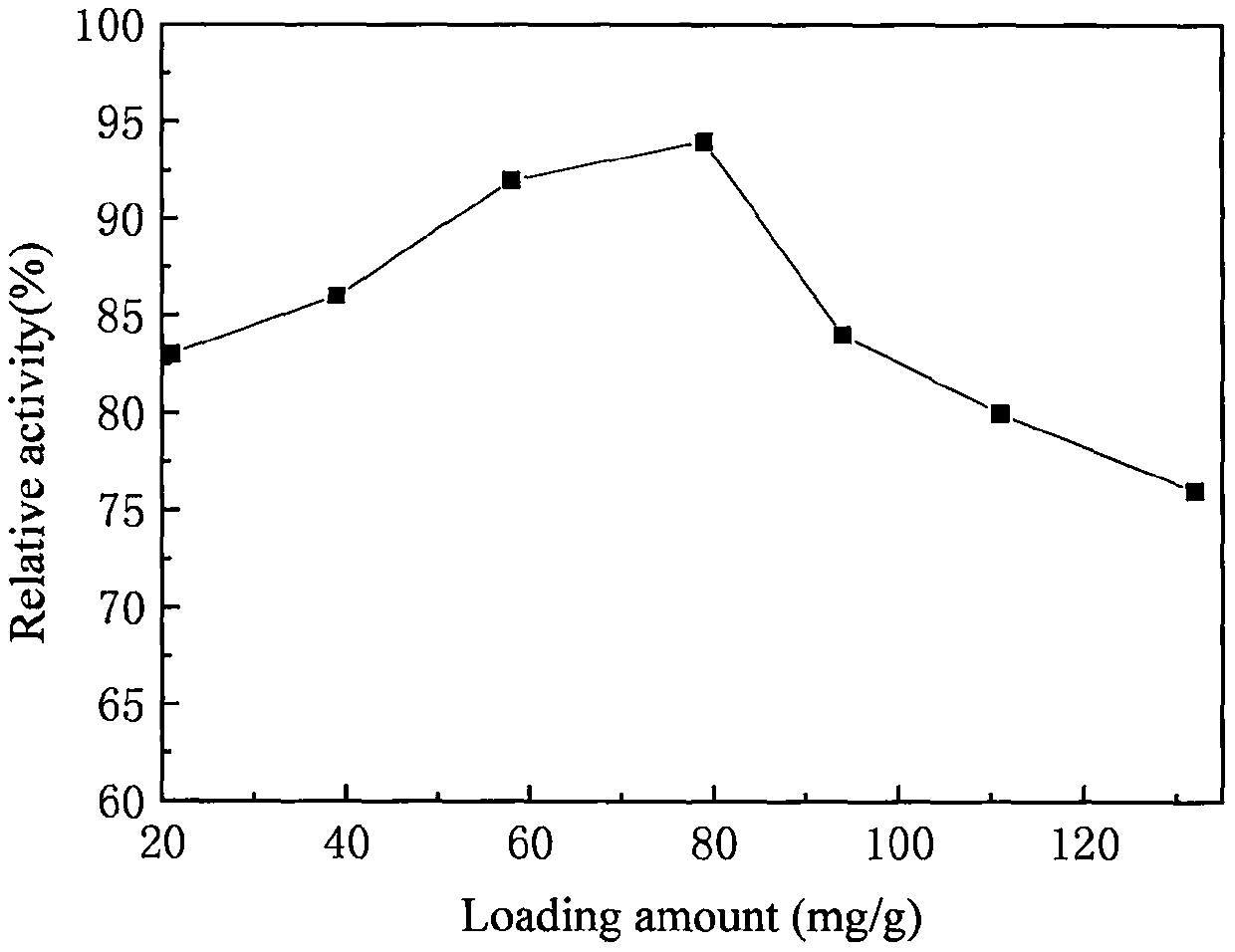 Alkali protease co-crosslinking immobilization method