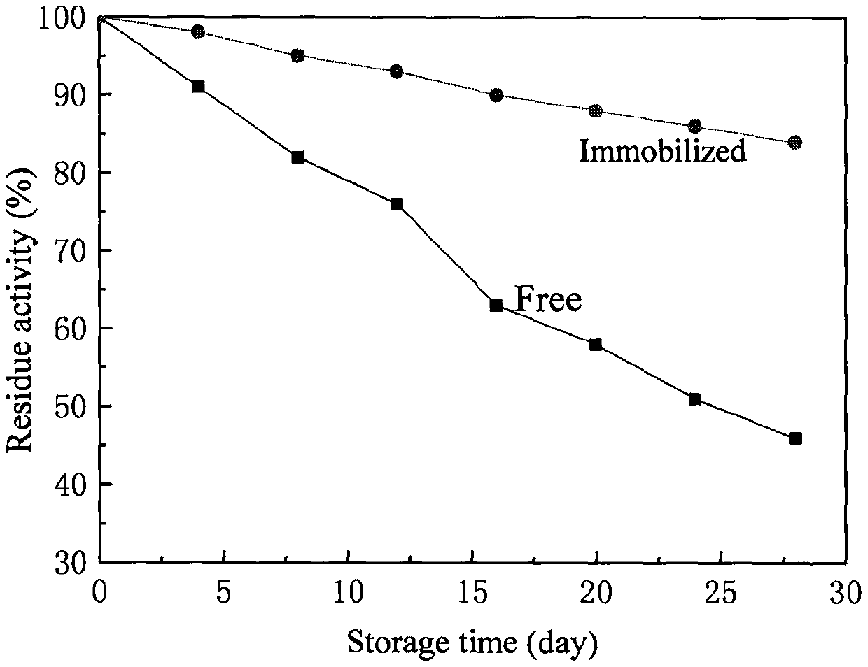 Alkali protease co-crosslinking immobilization method