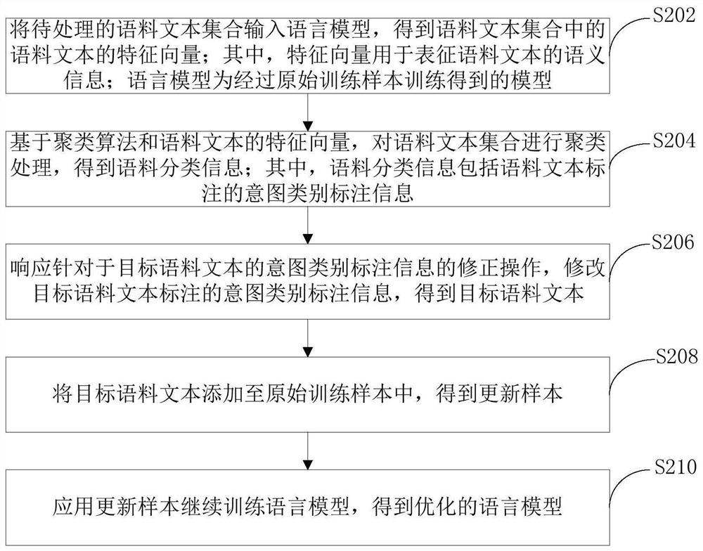 Corpus text processing method and device and electronic equipment