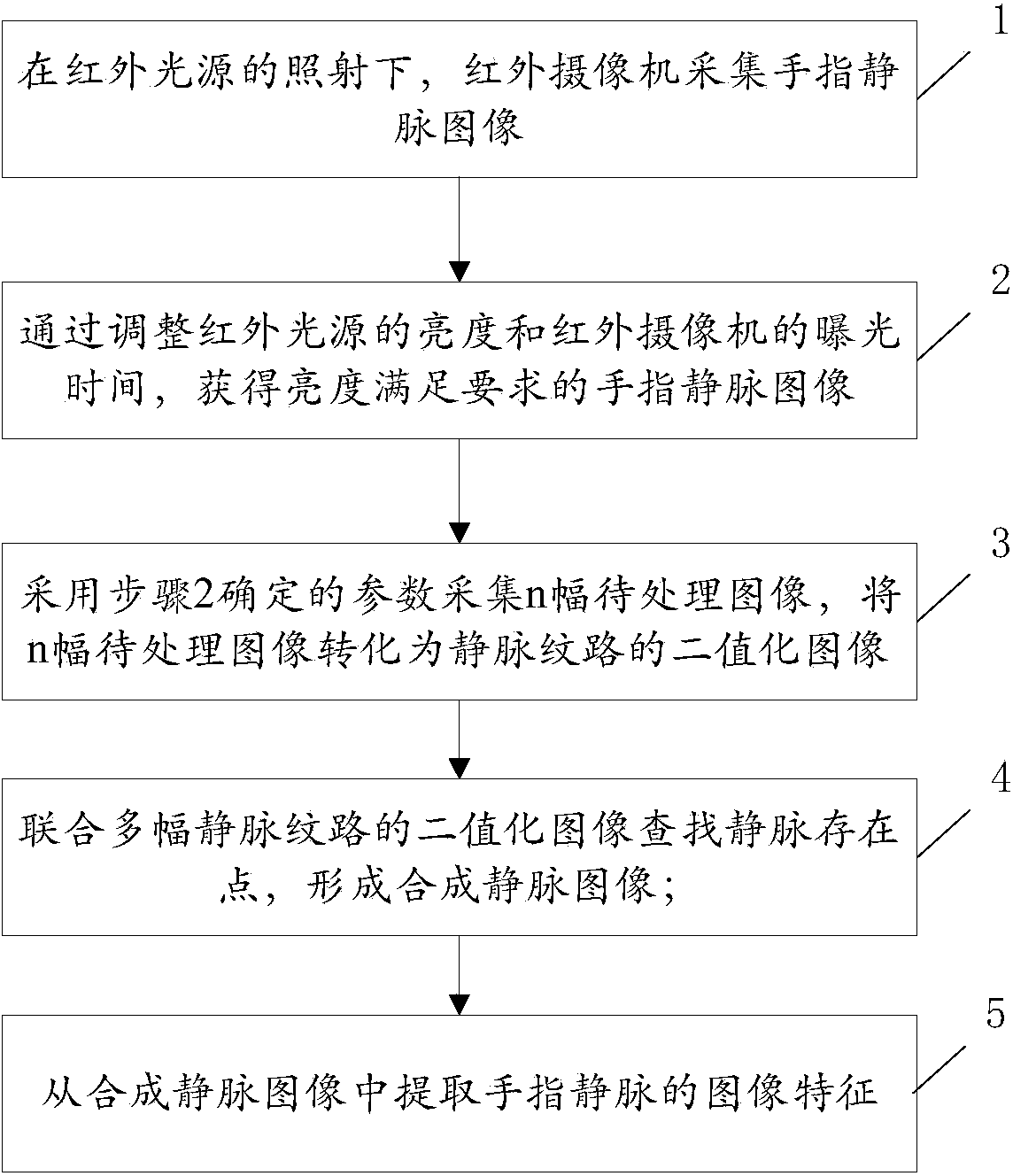 Finger vein feature extraction method