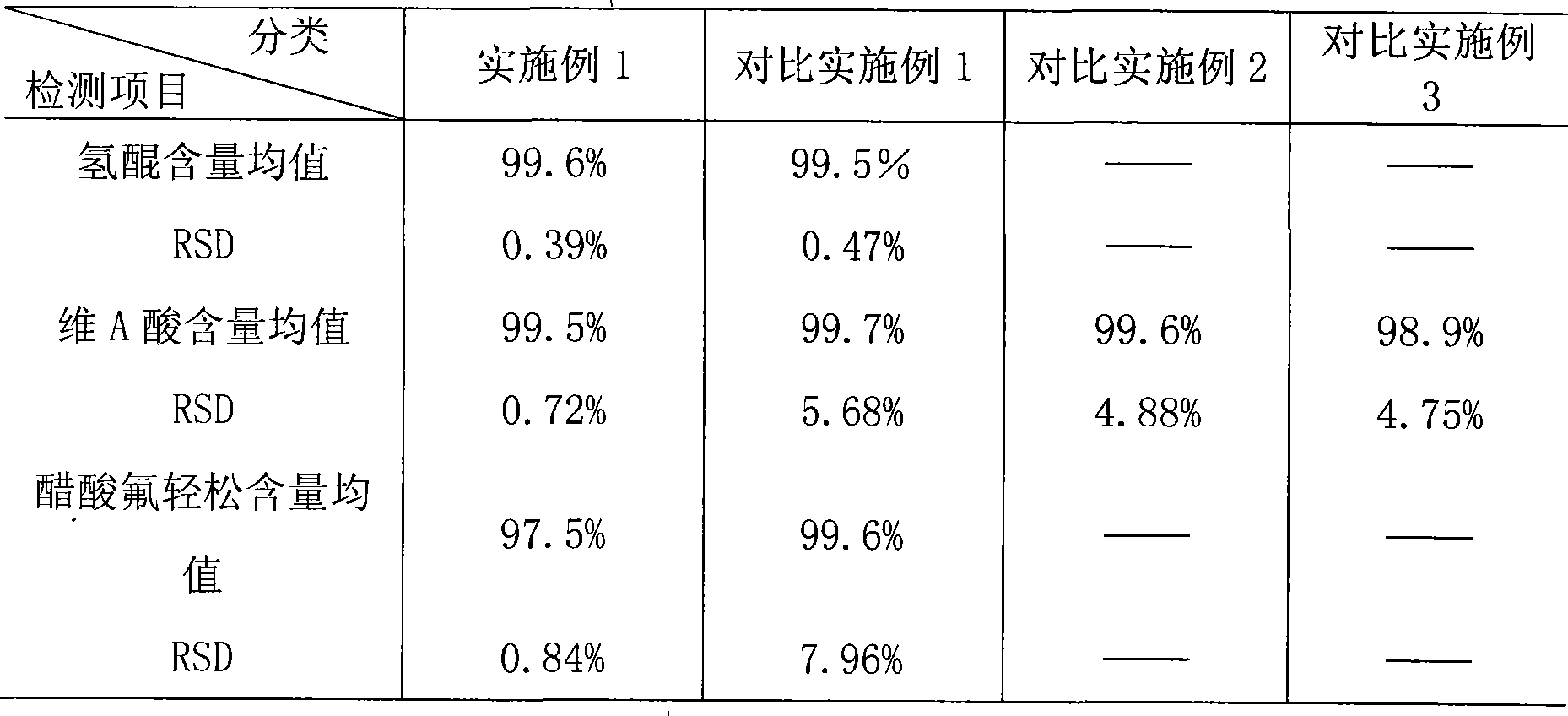 Preparation of emulsifiable paste for containing decoloring agent, tretinoin and skinniness steroids