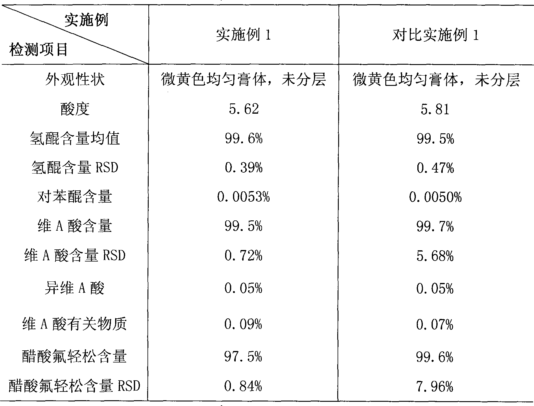 Preparation of emulsifiable paste for containing decoloring agent, tretinoin and skinniness steroids