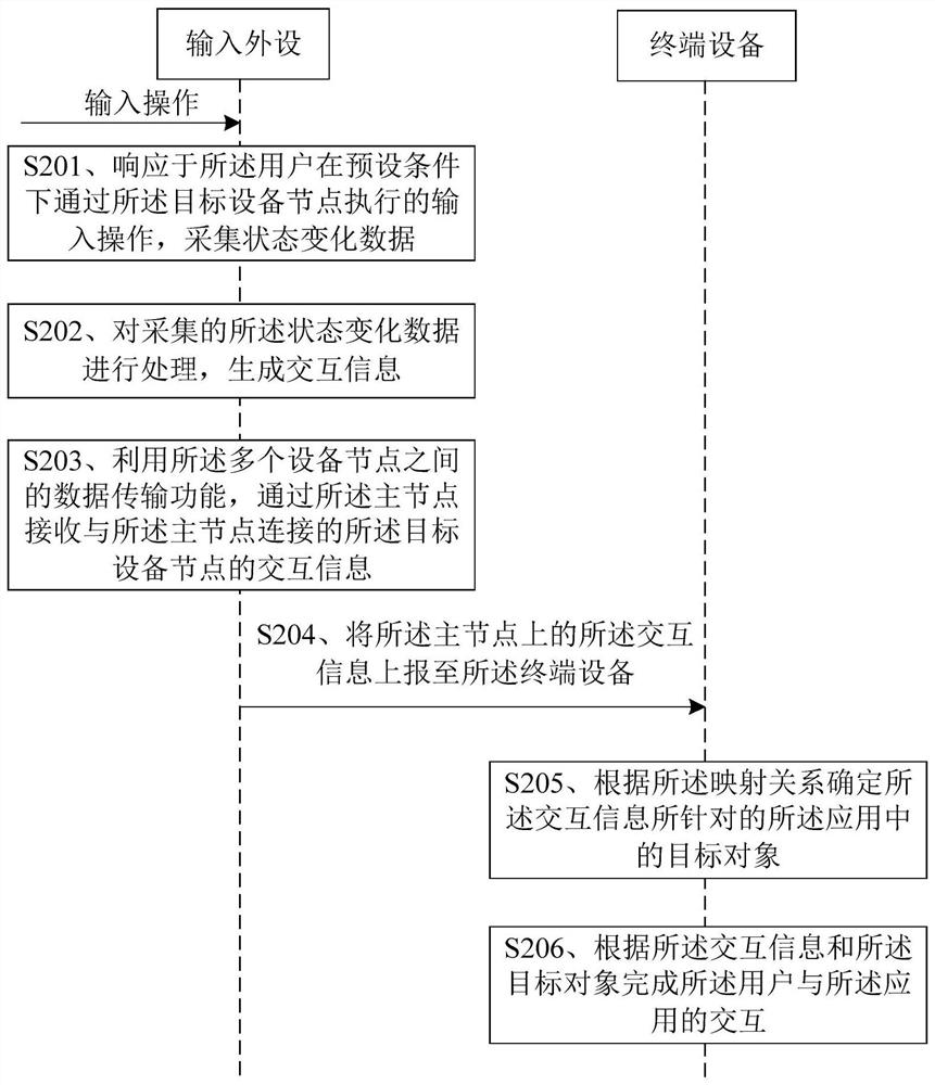 A method and related device for inputting based on input peripherals